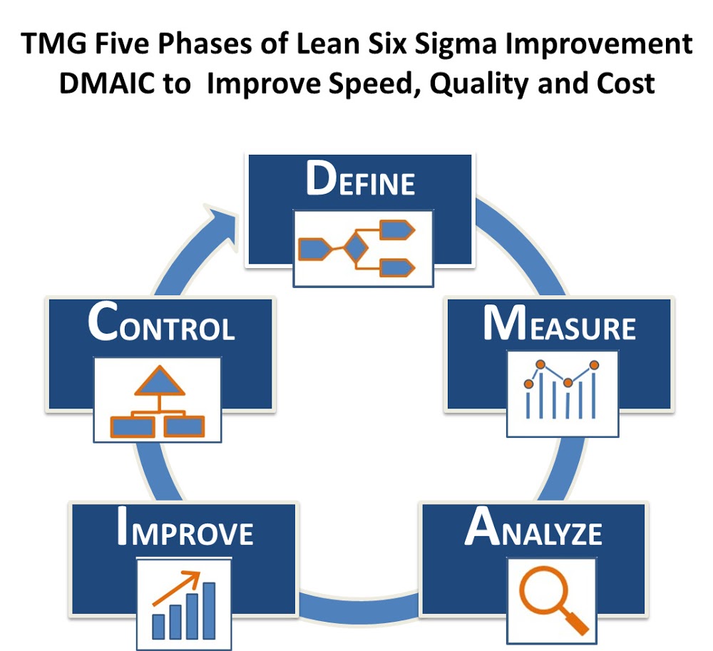 Lean six hotsell sigma implementation